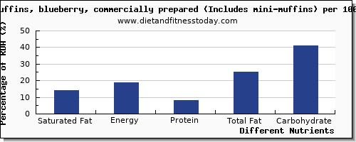 chart to show highest saturated fat in blueberry muffins per 100g